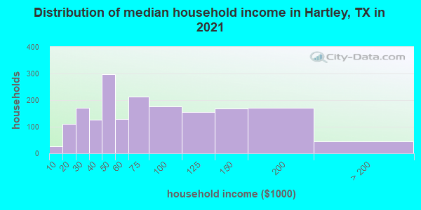Distribution of median household income in Hartley, TX in 2022