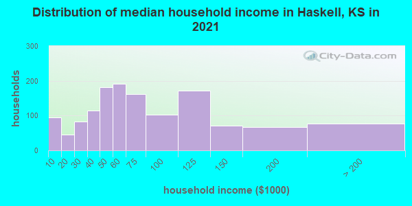 Distribution of median household income in Haskell, KS in 2022
