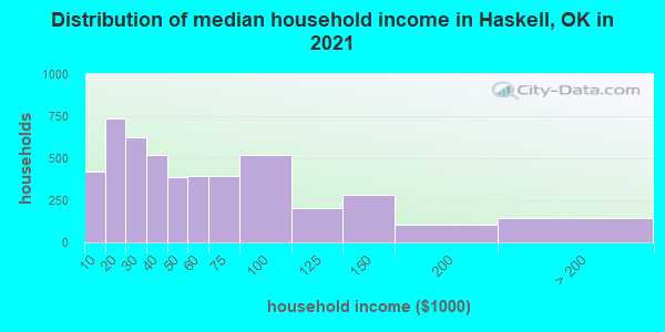 Distribution of median household income in Haskell, OK in 2019