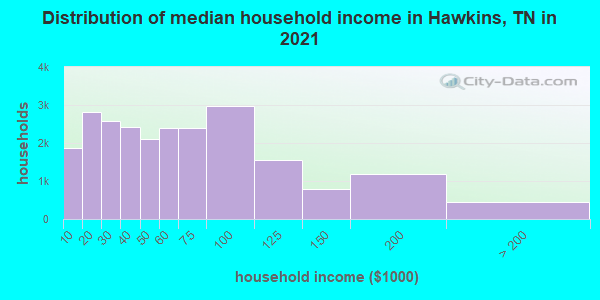 Distribution of median household income in Hawkins, TN in 2022