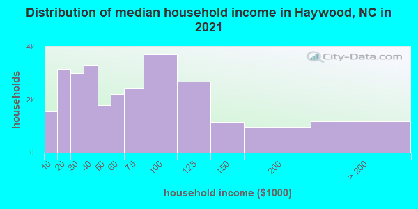 Distribution of median household income in Haywood, NC in 2021
