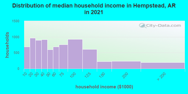 Distribution of median household income in Hempstead, AR in 2019