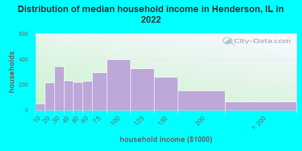 Distribution of median household income in Henderson, IL in 2022