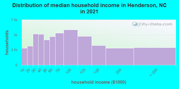 Distribution of median household income in Henderson, NC in 2022