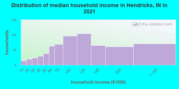 Distribution of median household income in Hendricks, IN in 2022