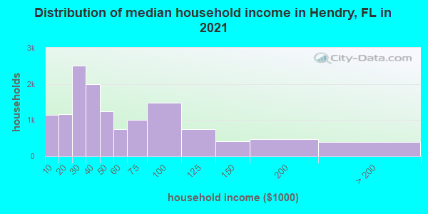 Distribution of median household income in Hendry, FL in 2021