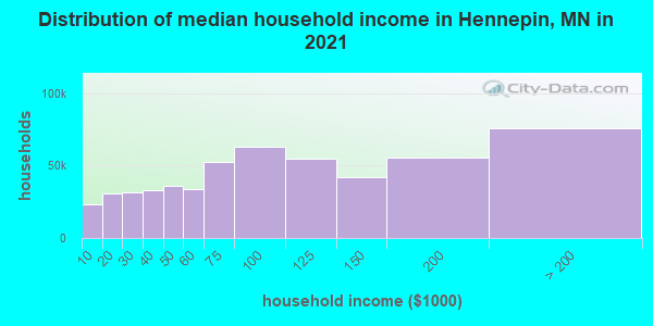 Distribution of median household income in Hennepin, MN in 2019