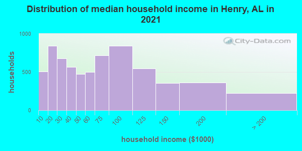 Distribution of median household income in Henry, AL in 2022