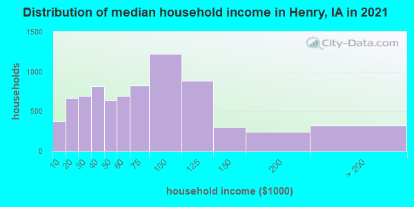 Distribution of median household income in Henry, IA in 2022