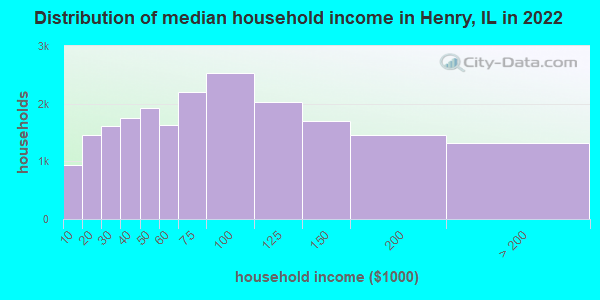 Distribution of median household income in Henry, IL in 2019
