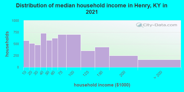 Distribution of median household income in Henry, KY in 2022