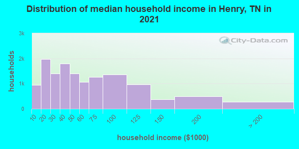 Distribution of median household income in Henry, TN in 2022