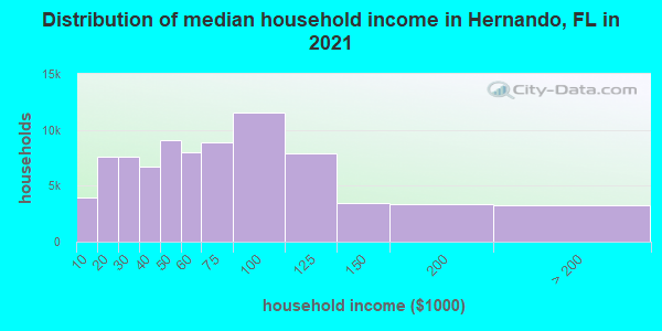 Distribution of median household income in Hernando, FL in 2021