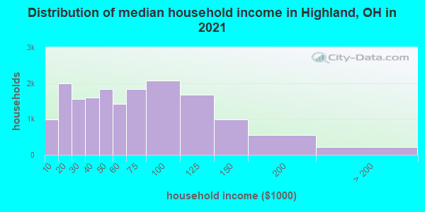 Distribution of median household income in Highland, OH in 2022