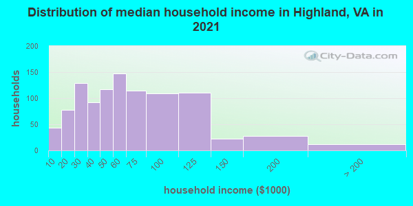 Distribution of median household income in Highland, VA in 2022