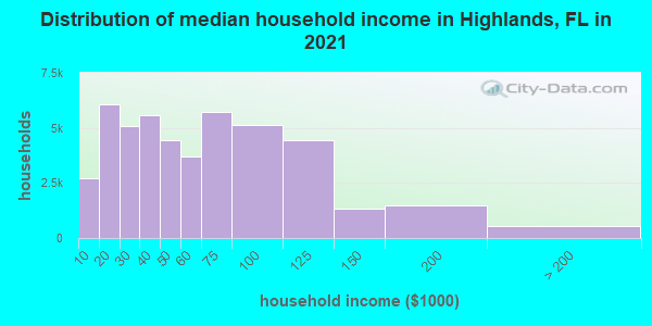 Distribution of median household income in Highlands, FL in 2022