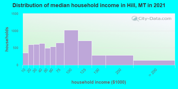 Distribution of median household income in Hill, MT in 2019