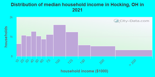 Distribution of median household income in Hocking, OH in 2022