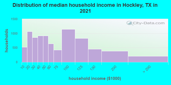 Distribution of median household income in Hockley, TX in 2022