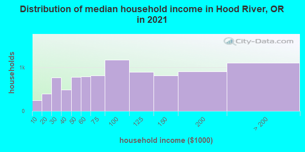 Distribution of median household income in Hood River, OR in 2019