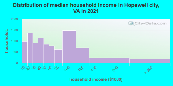 Distribution of median household income in Hopewell city, VA in 2022