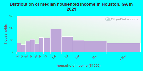 Distribution of median household income in Houston, GA in 2019