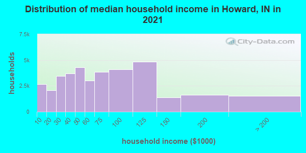Distribution of median household income in Howard, IN in 2019