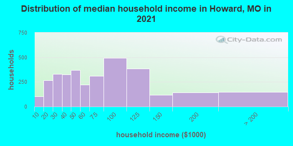 Distribution of median household income in Howard, MO in 2022