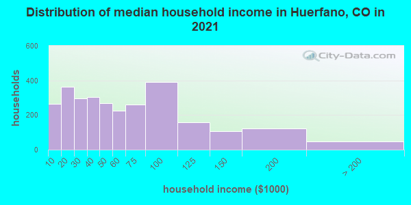 Distribution of median household income in Huerfano, CO in 2019