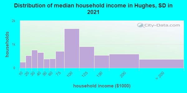 Distribution of median household income in Hughes, SD in 2019