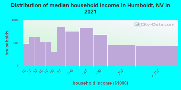 Distribution of median household income in Humboldt, NV in 2022