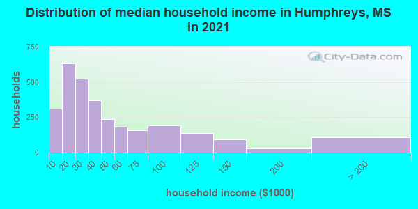 Distribution of median household income in Humphreys, MS in 2022