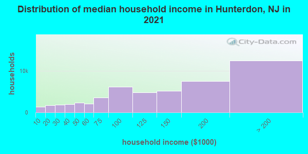 Distribution of median household income in Hunterdon, NJ in 2021