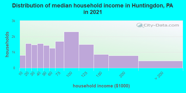 Distribution of median household income in Huntingdon, PA in 2022
