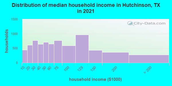 Distribution of median household income in Hutchinson, TX in 2022