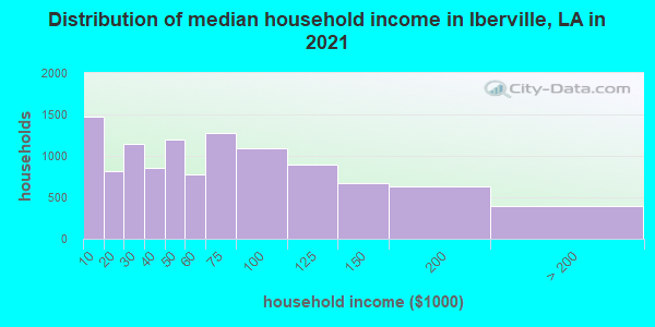 Distribution of median household income in Iberville, LA in 2022
