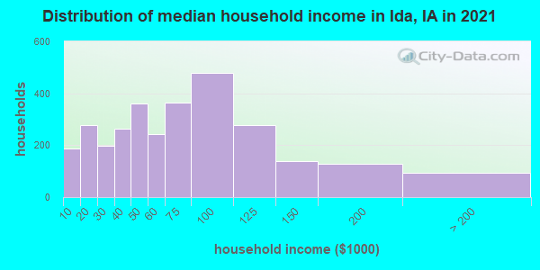 Distribution of median household income in Ida, IA in 2022