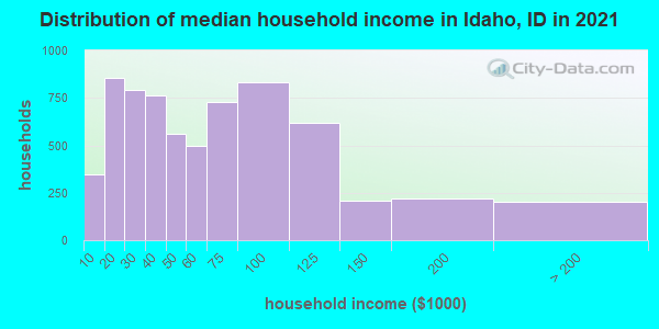 Distribution of median household income in Idaho, ID in 2022