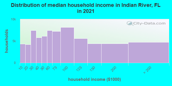 Distribution of median household income in Indian River, FL in 2021
