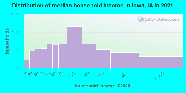 Distribution of median household income in Iowa, IA in 2022