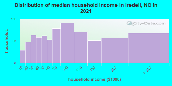 Distribution of median household income in Iredell, NC in 2022