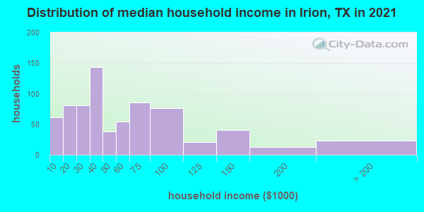 Distribution of median household income in Irion, TX in 2022