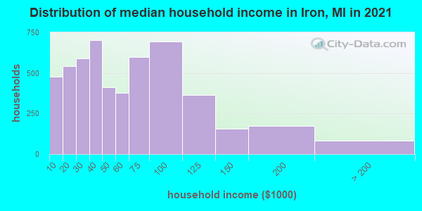 Distribution of median household income in Iron, MI in 2019