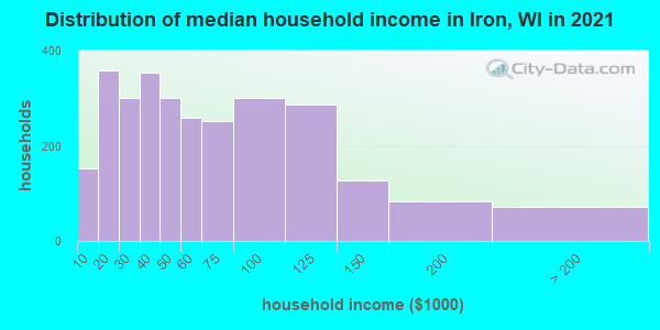Distribution of median household income in Iron, WI in 2021