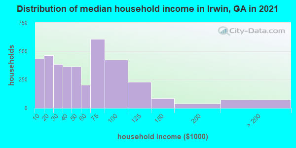 Distribution of median household income in Irwin, GA in 2019