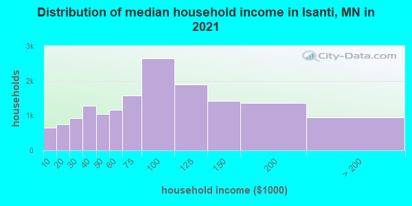 Distribution of median household income in Isanti, MN in 2022