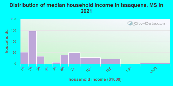 Distribution of median household income in Issaquena, MS in 2022