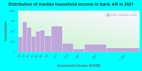Distribution of median household income in Izard, AR in 2019
