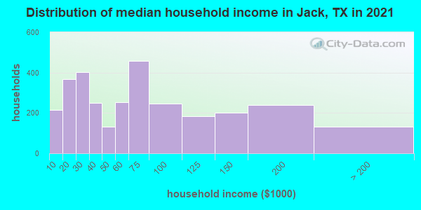 Distribution of median household income in Jack, TX in 2022