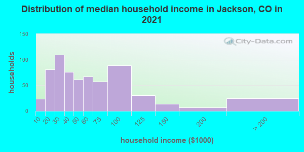 Distribution of median household income in Jackson, CO in 2022